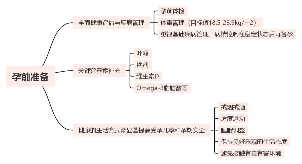 C:/Users/win/AppData/Local/Temp/孕前准备(1).png孕前准备(1)